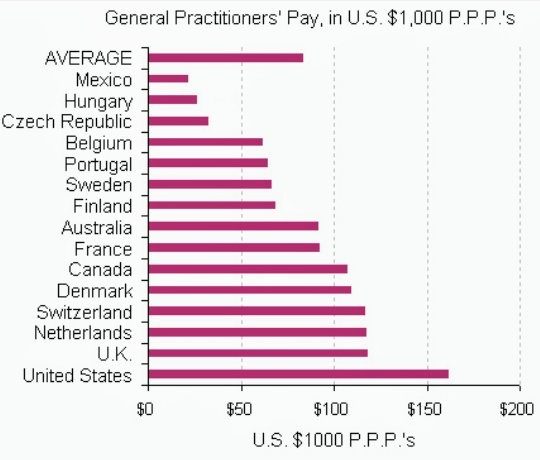 How much do doctors and dentists in the US make compared to doctors and