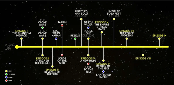 In chronological order, what are all the Star Wars books that I can