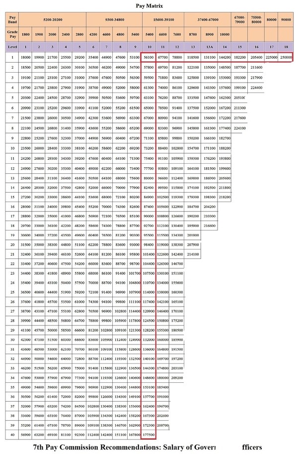 What salary can an IAS, IPS, IRS, IFS get after completing training
