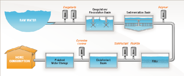 What is the water filtration process for tap water? Quora