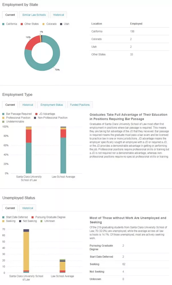 How difficult is it to get into Santa Clara University School of Law