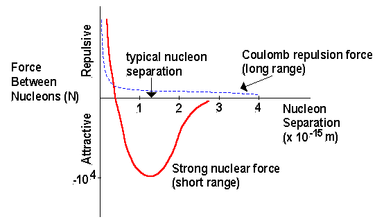 Why is nuclear force the strongest force in spite of its short range