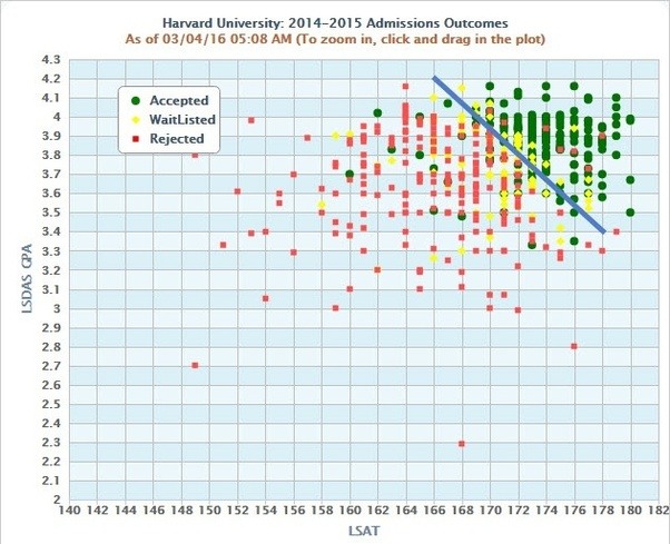 My LSAT is between the 25th and median; my GPA is above the 75th. Do