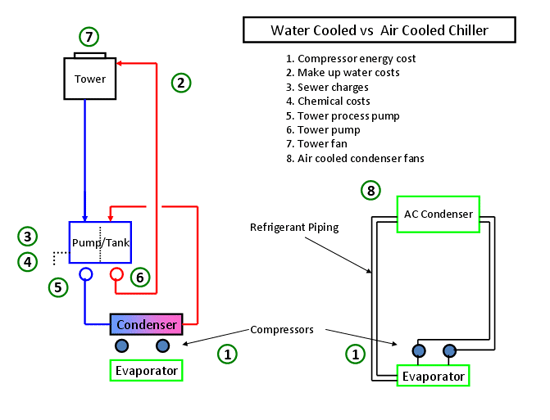 Why air cooled chiller is used in combination with water cooled chiller