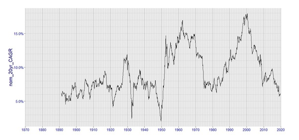 What Is the Average Historical Stock Market Return? Titan
