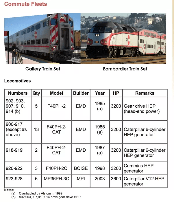How much diesel fuel does Caltrain consume on a trip from San Francisco