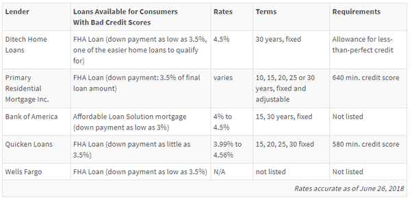 Who is the best home mortgage lender for low credit score applicants