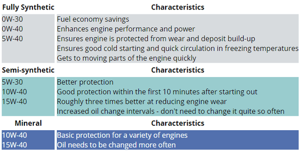 Which is the meaning of the oil 5W40? Quora