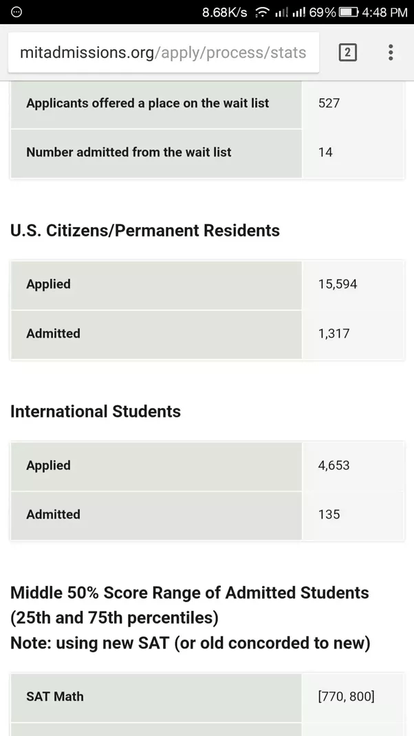 How To Get Admission In Harvard University From India