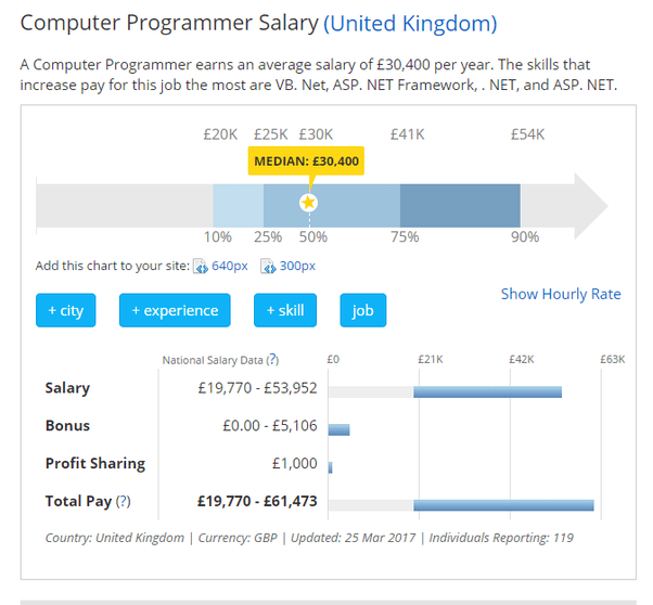 How much of a salary do computer engineers get in the UK