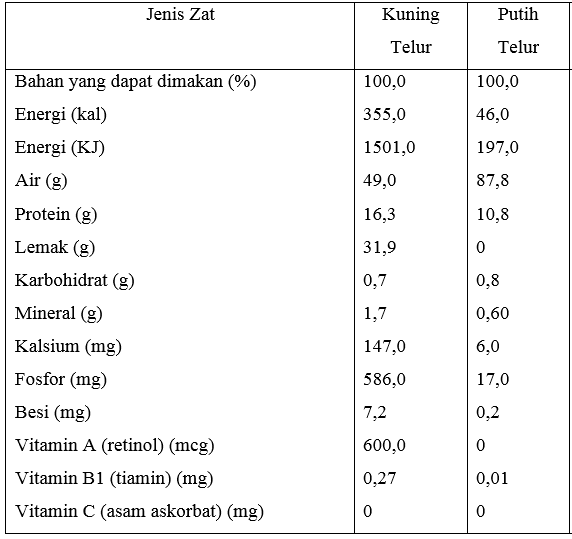 Jarang Diketahui Telur Asin Kaya Nutrisi Dan Direkomendasikan Pakar apakah telur mengandung lemak