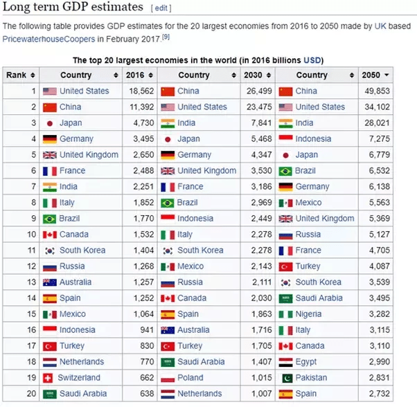 What nation will have the largest nominal GDP in 2050? Quora