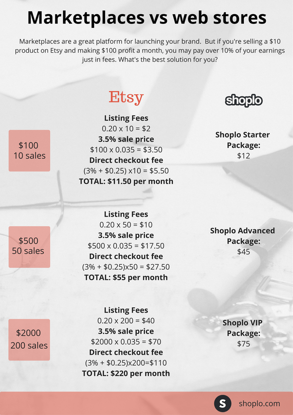 How much commission does Etsy take on each sale? Quora