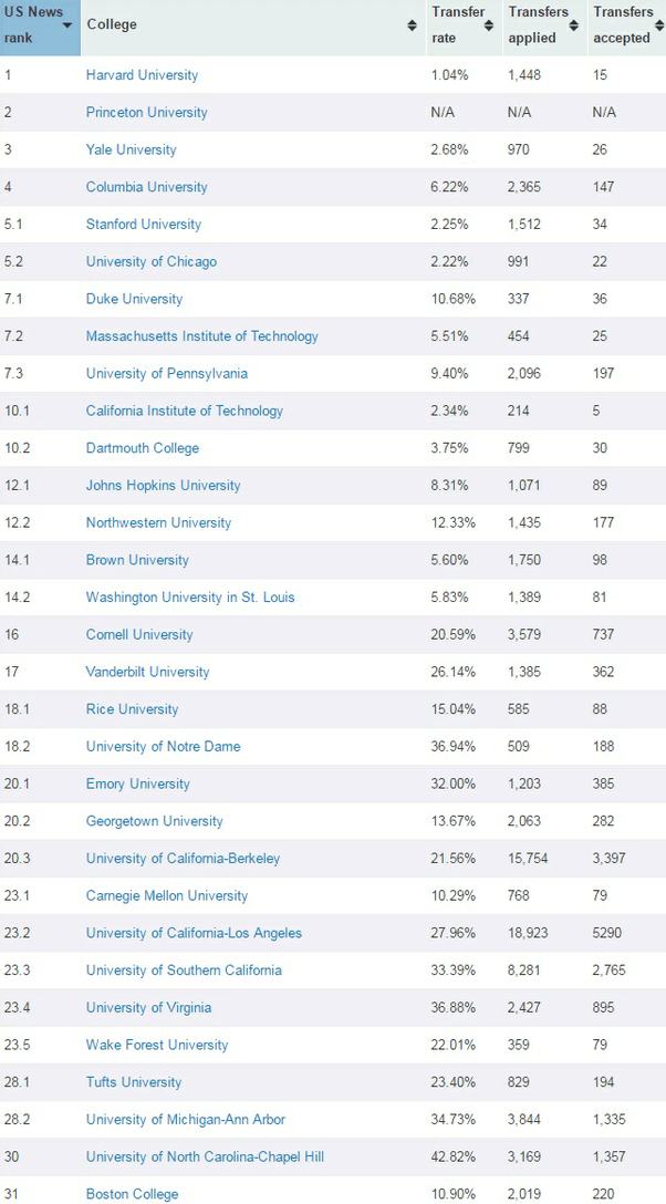 What are the chances of getting into UChicago as a transfer student