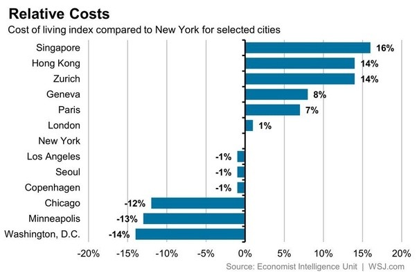 Is cost of living higher in Singapore than Berlin? Quora