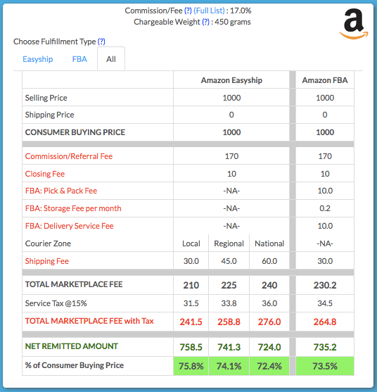 How much commission do online shopping websites (FlipKart