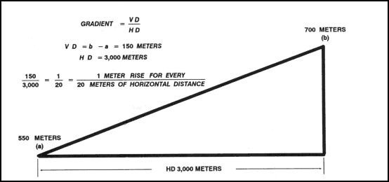 What is meant by a floating gradient in highway design? Quora