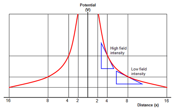 What does electric field is negative of potential gradient mean in