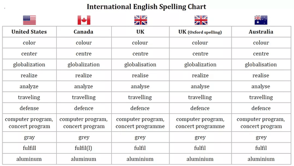 What are the spelling differences between Canadian English and British