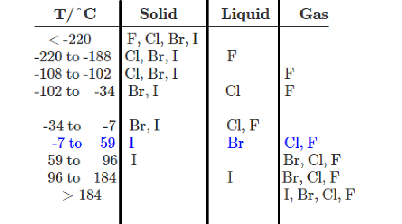 Mengapa l2 diperoleh dalam bentuk padat, sedangkan F2 dan Cl2 diperoleh  dalam bentuk gas, padahal semuanya adalah golongan Halogen (golongan -17)?  - Quora