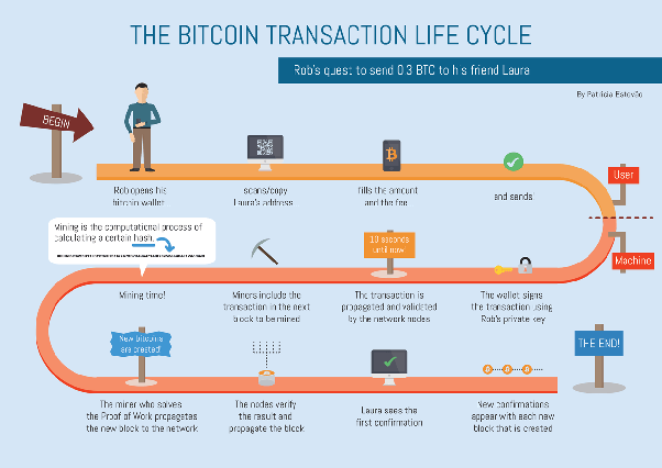 What is cryptocurrency and bitcoin? And how does it work