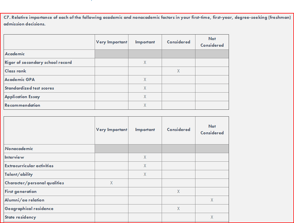 Other than grades, what is valued by MIT in their admissions criteria