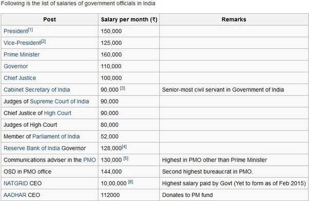 What is the Indian President's salary? Quora