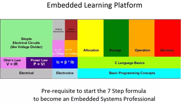 What is the average salary of an embedded engineer in India? Quora