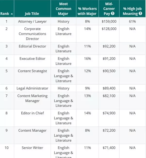 What are some well paid jobs for humanities graduates? Quora