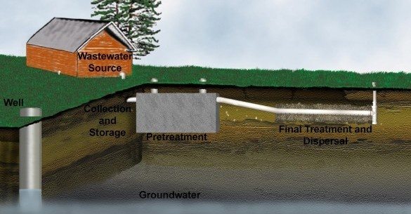 What are the various type of onsite sewage disposal systems? Quora