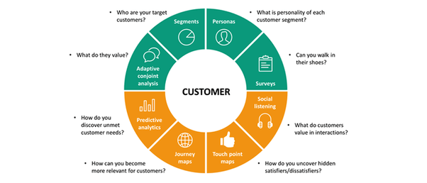 What is the best way to find out what your customer needs