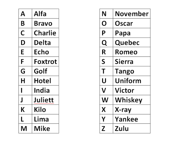 Apa itu Alfabet fonetik NATO? - Quora