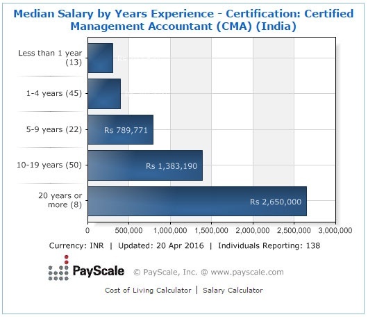 What is the average salary of a CMA in India? Quora