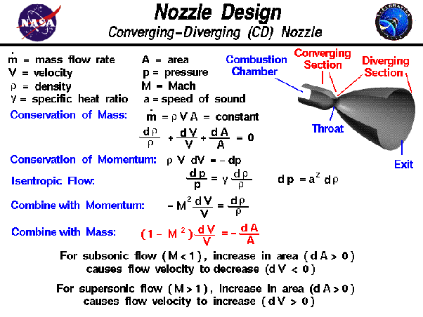 Why does pressure in a nozzle decrease as the fluid velocity increases