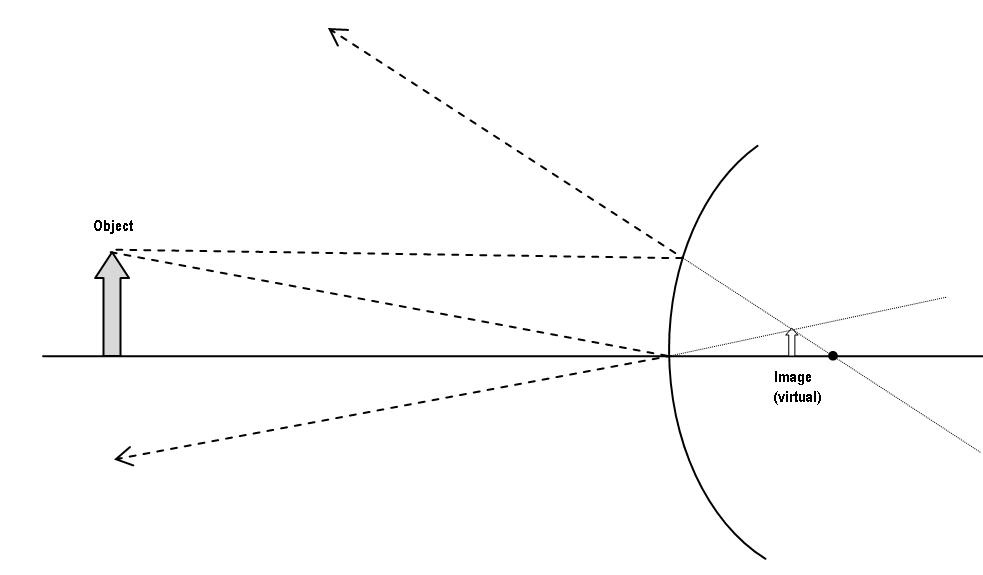 Can Convex Mirrors Produce Inverted Images Mirror Ideas