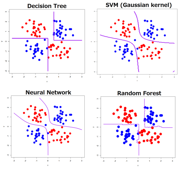 Is decision tree a linear model? If so, Why is it so? Quora