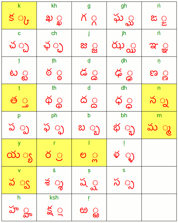 Telugu  World Telugu Varnamala Telugu Alphabets Chart Images and
