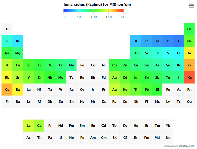 Mengapa ion K+ memiliki jari-jari yang lebih kecil dari Na+? - Quora