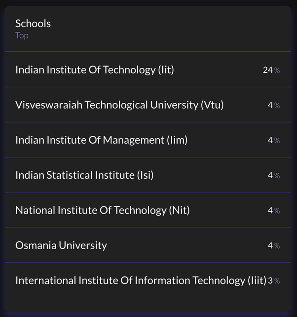 How to earn a salary package of 48 LPA as a fresher data