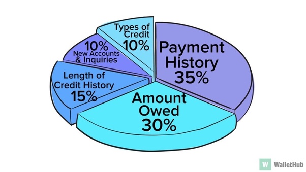 What is a credit score? Quora