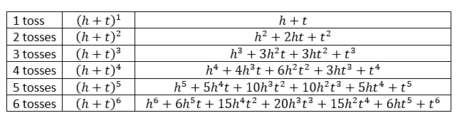 Berapa peluang terambilnya satu kepala dalam 6 kali pelemparan sebuah koin?  - Quora