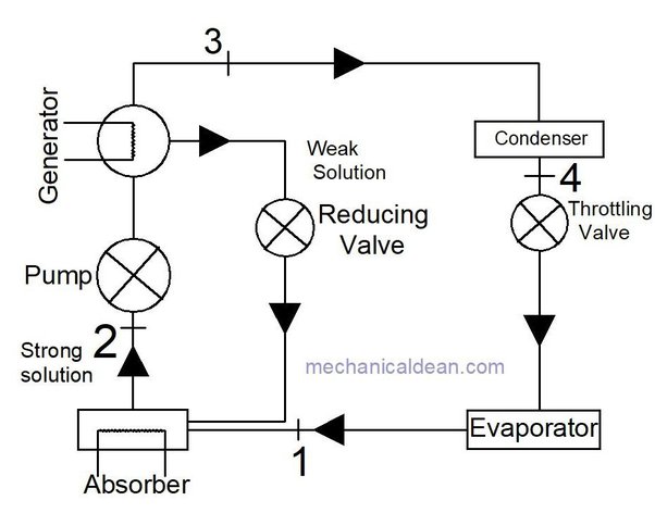 Apa yang dimaksud dengan sistem penyerapan uap? - Quora