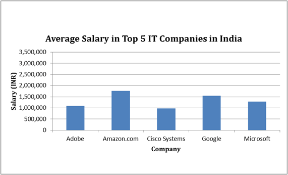 What are the salary levels at Amazon? Quora
