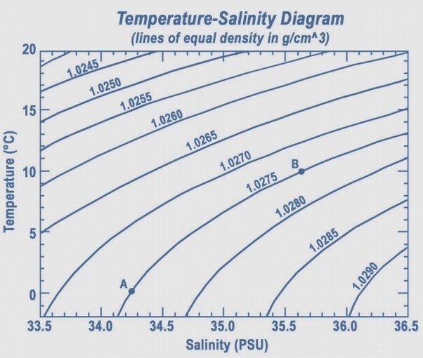 How to determine the concentration of salt in seawater Quora
