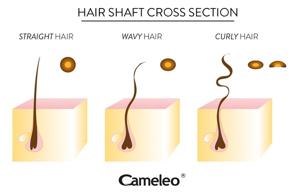 If you were born with curly hair (Igbo), it straight, but if