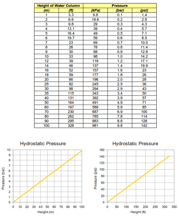 What is the difference between hydrostatic pressure and atmosphere