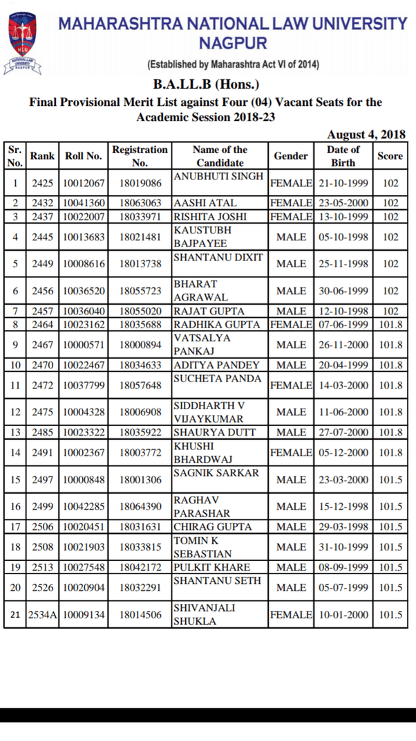 Clat Merit List 2019 QUHOLY