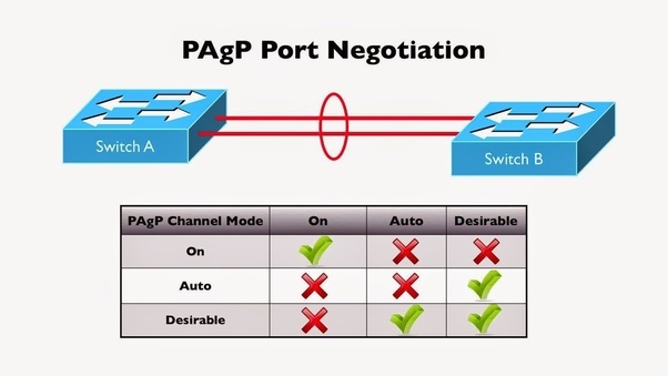 What is difference between LACP and PAGP protocol? Quora