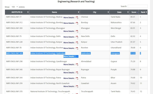 For an MTech in CSE, which colleges should I prefer, NIT (Trichy