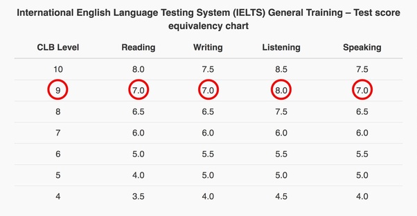 Is an IELTS score of 7.5 good for Canadian CRS for immigration? Quora